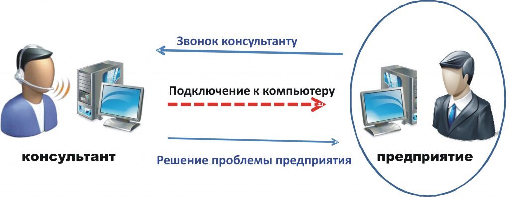 Линия консультации 1с. Консультант 1с. 1с специалист-консультант. 1с консультант работа. Консультант 1с Казань.